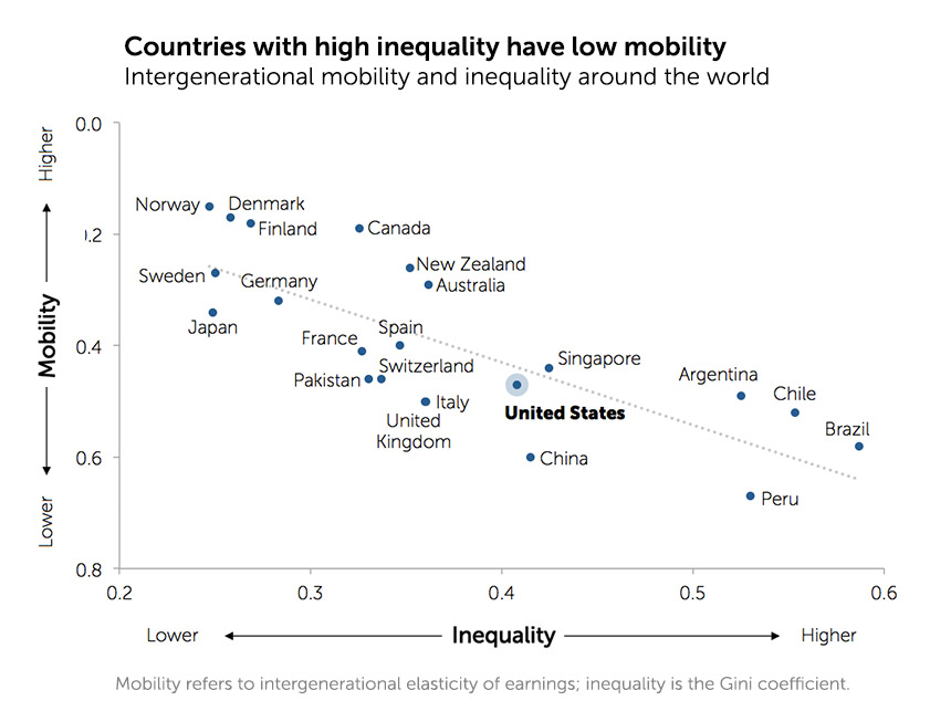 inequality-vs-social-mobility.jpg