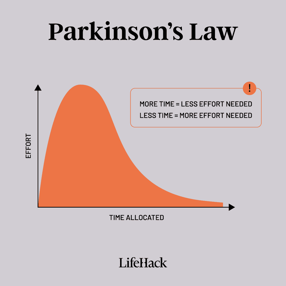 How to Use Parkinson's Law to Get More Done in Less Time ...