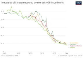 inequality-of-life-as-measured-by-mortality-gini-coefficient-1742-2002.png