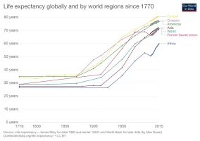 life-expectancy-globally-since-1770.png life-expectancy-globally-since-1770.png