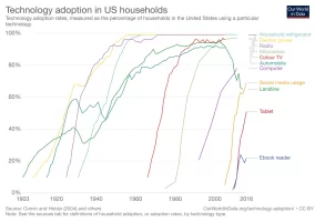 technology-adoption-by-households-in-the-united-states.png