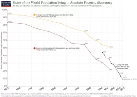 World-Poverty-Since-1820.png