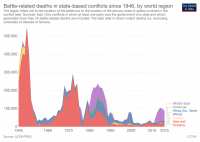battle-related-deaths-in-state-based-conflicts-since-1946-by-world-region.png