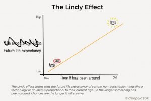 Lindy-Effect-1024x683.jpg