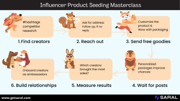 saral seeding 6 steps.png