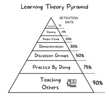 Learning theory pyramid.jpeg