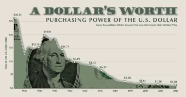 Purchasing-Power-of-the-US-Dollar.webp