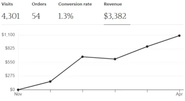 Lifetime Revenue Lifetime Revenue
