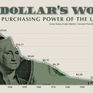 Purchasing-Power-of-the-US-Dollar.webp