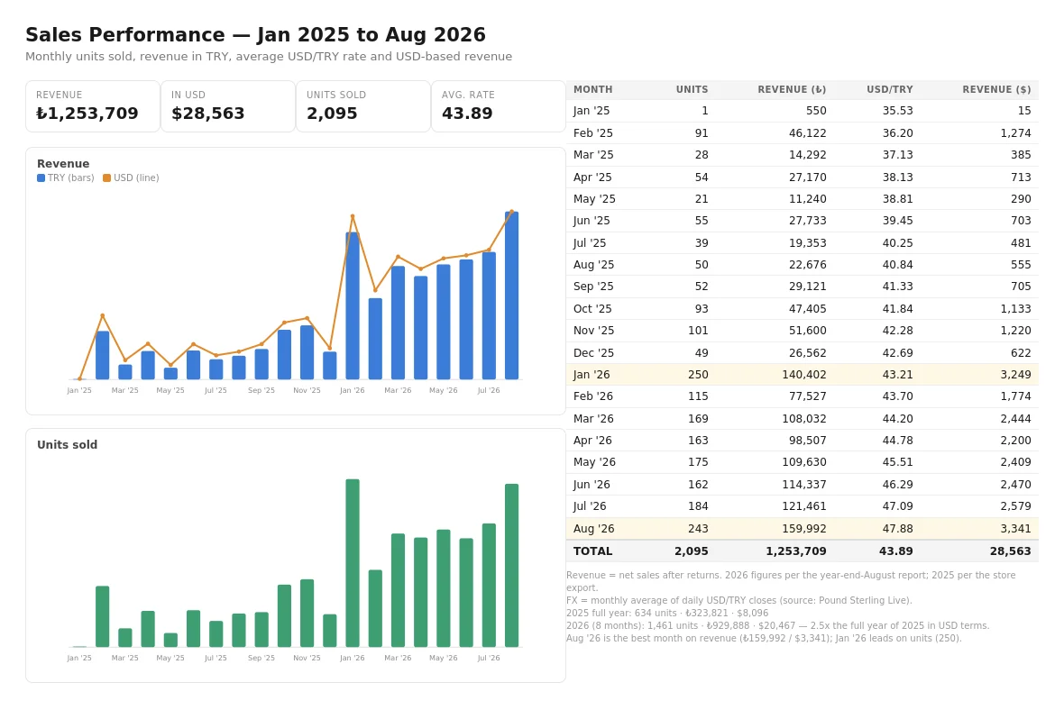 sales-summary-2025-aug2026.webp