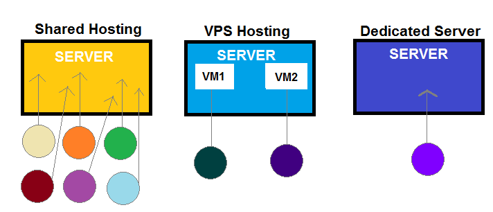 Differences-between-Shared-Hosting-VPS-Hosting-and-Dedicated-Server-Hosting.png