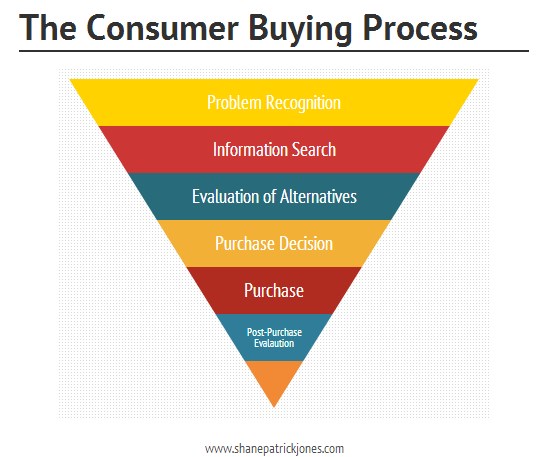 The-Consumer-Buying-Process.jpg