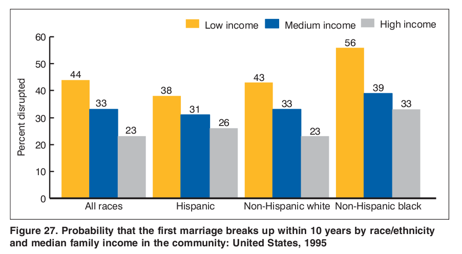 Probability_of_First_Marriage_Dissolution_by_race_and_income_1995.png