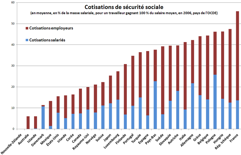 800px-Cotisations_sociales_OCDE.png