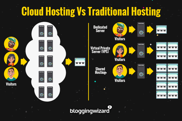 Cloud-Hosting-vs-Traditional-Hosting-Blogging-Wizard.png