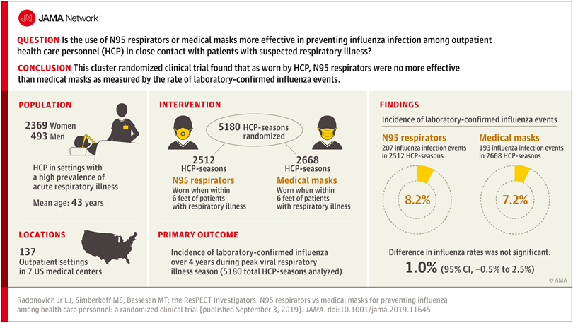 N95 Respirators vs Medical Masks for Preventing Influenza in Health Care Personnel
