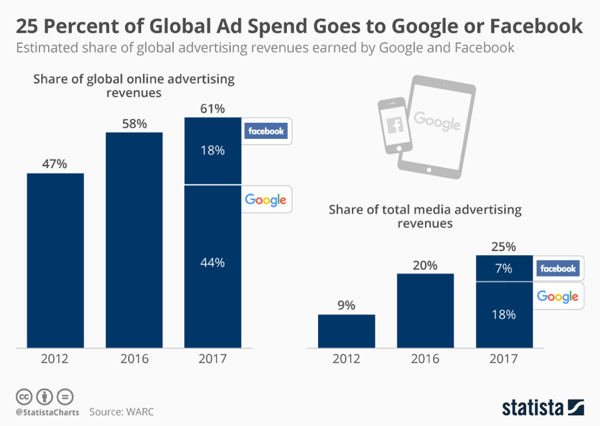 25%20of%20Global%20Ad%20Spending%20Goes%20to%20Google%20or%20Facebook.png