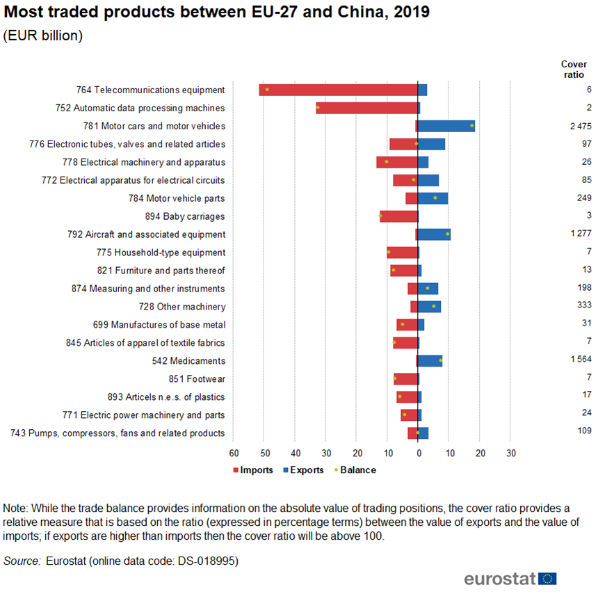 Most_traded_products_between_EU-27_and_China%2C_2019.png
