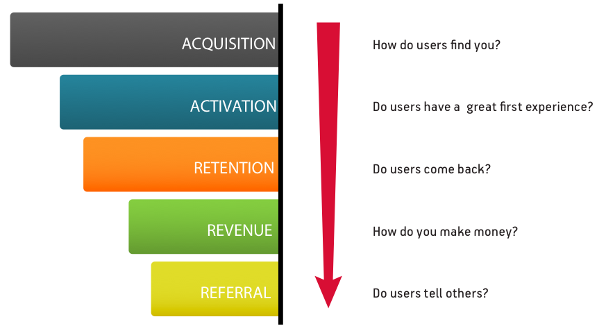 Dave-McClures-Pirate-Metrics.png