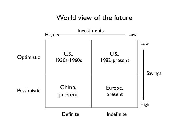 World view of the future : optimistic - pessimistic ; definite - indefinite  taken from Peter Thiel Zero to One