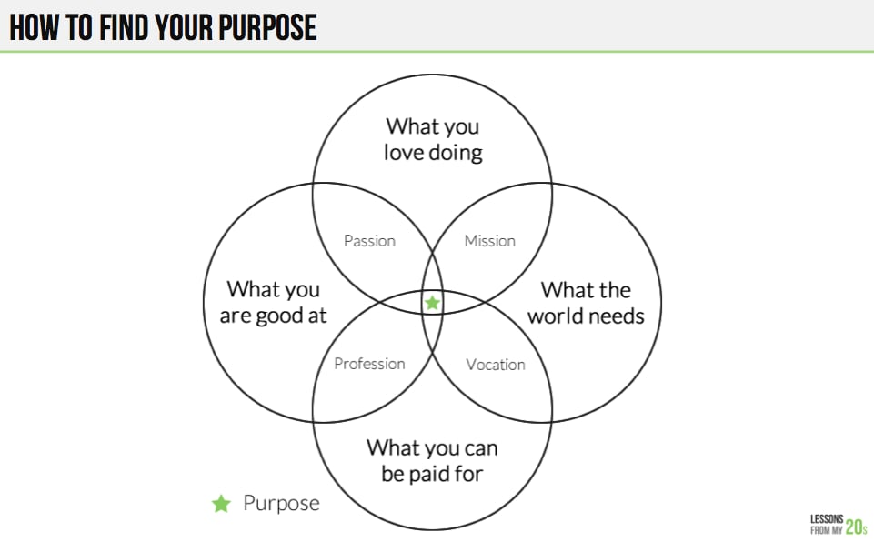 Simple-Venn-Diagram-Help-You-Figure-Out-Your-Purpose.png
