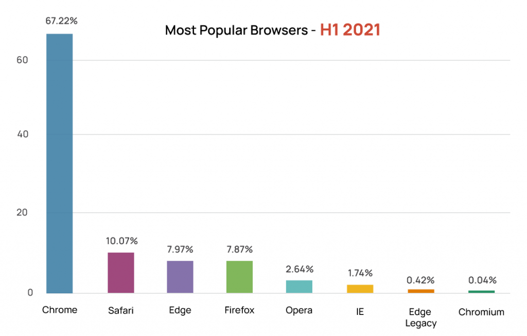 mostpopularbrowsers_2021-1024x654.png