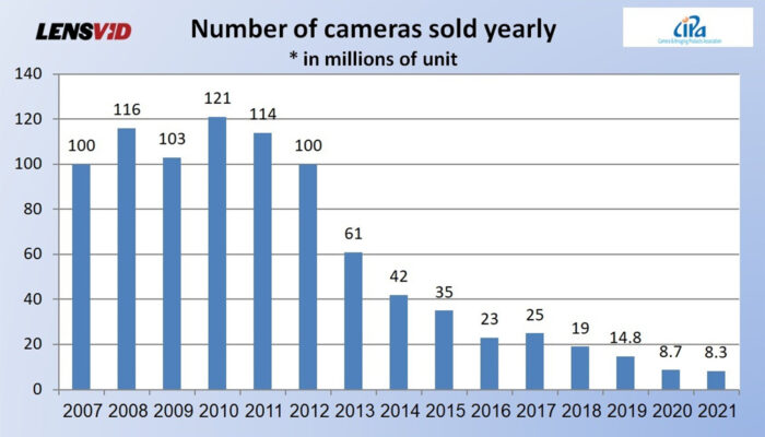 Number-of-cameras-sold-globally-2007-2021-700x400.jpg